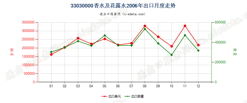 33030000香水及花露水出口2006年月度走势图