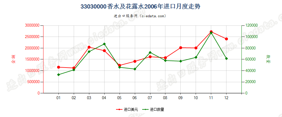 33030000香水及花露水进口2006年月度走势图