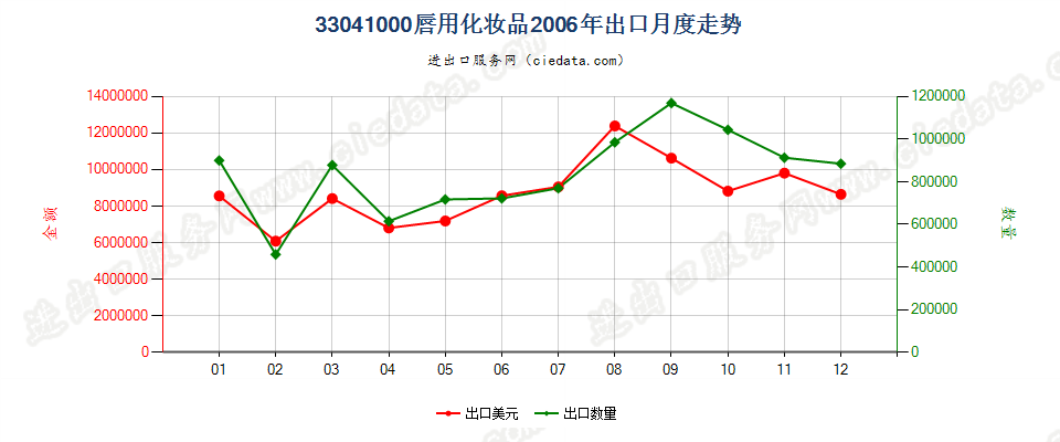 33041000唇用化妆品出口2006年月度走势图