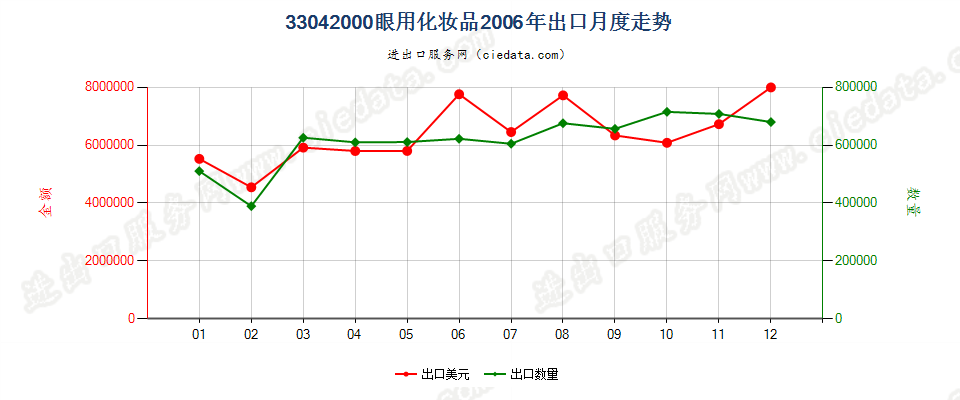 33042000眼用化妆品出口2006年月度走势图