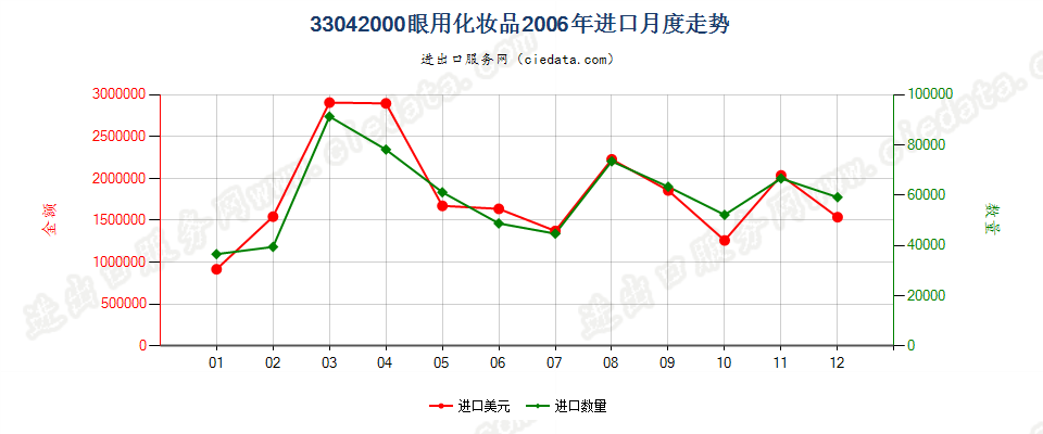 33042000眼用化妆品进口2006年月度走势图