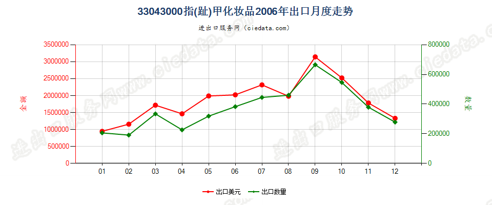 33043000指（趾）甲化妆品出口2006年月度走势图