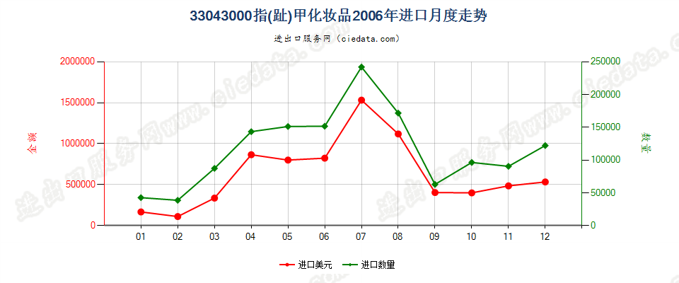 33043000指（趾）甲化妆品进口2006年月度走势图