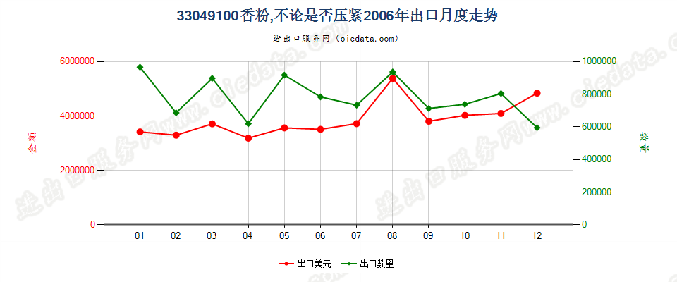 33049100粉，不论是否压紧出口2006年月度走势图