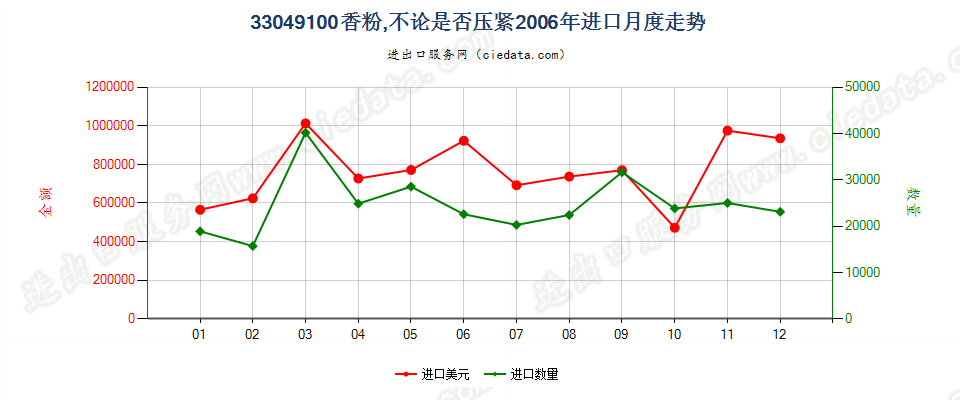 33049100粉，不论是否压紧进口2006年月度走势图