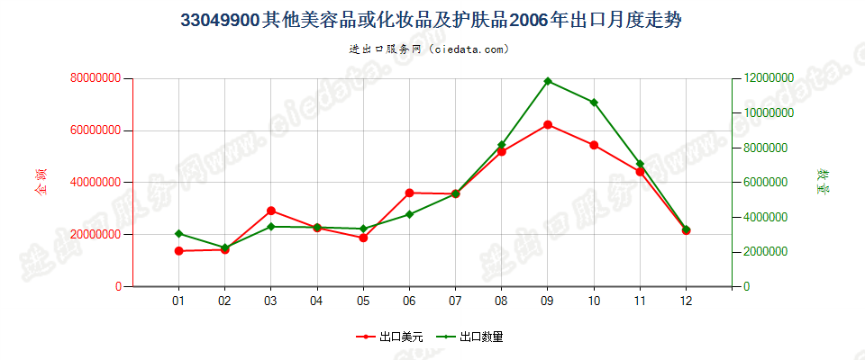 33049900其他美容品或化妆品及护肤品出口2006年月度走势图