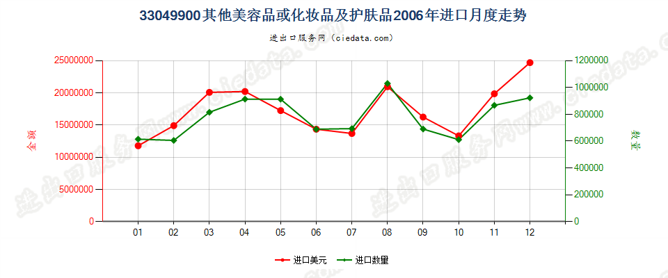 33049900其他美容品或化妆品及护肤品进口2006年月度走势图