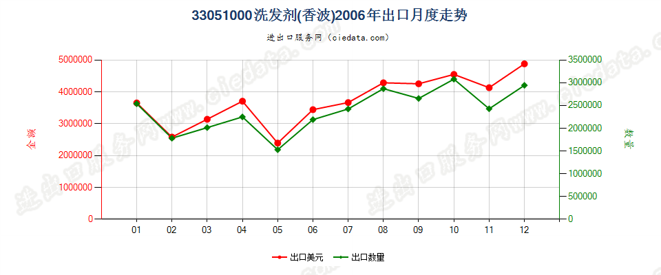 33051000洗发剂（香波）出口2006年月度走势图