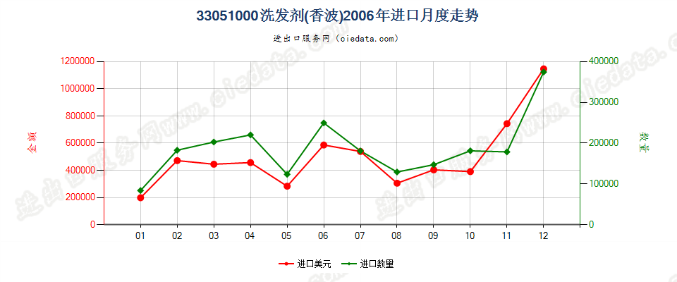 33051000洗发剂（香波）进口2006年月度走势图