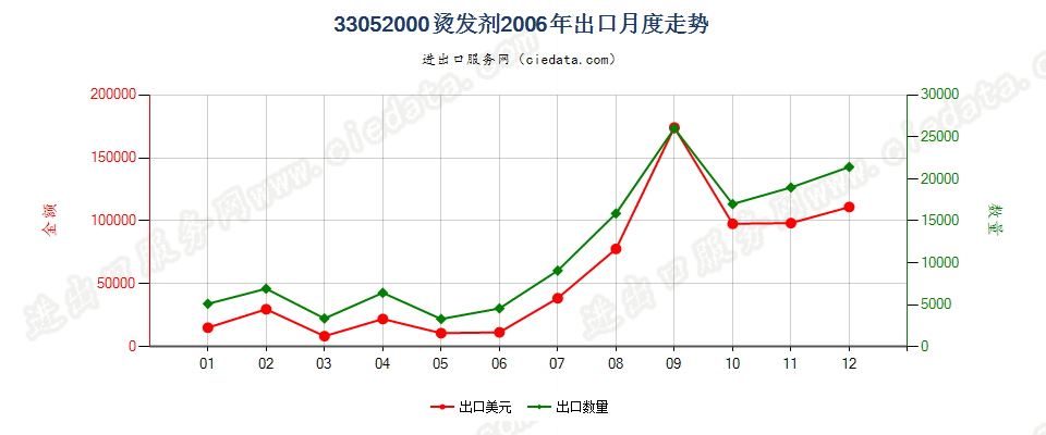 33052000烫发剂出口2006年月度走势图