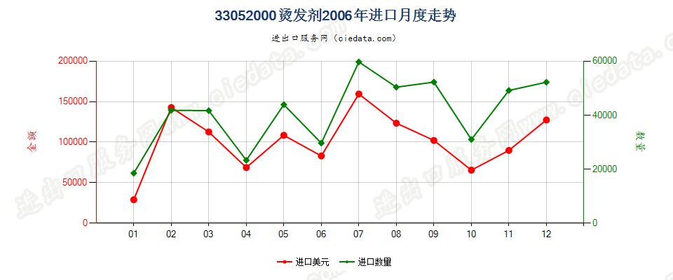 33052000烫发剂进口2006年月度走势图