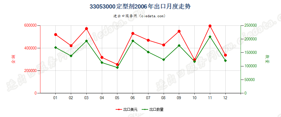 33053000定型剂出口2006年月度走势图