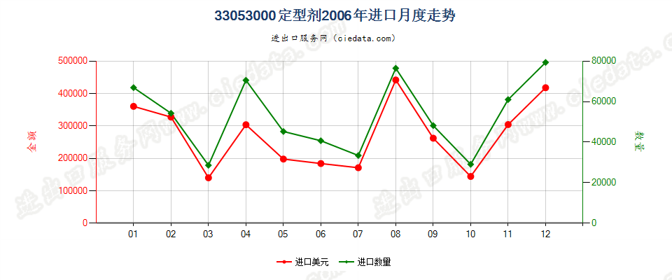 33053000定型剂进口2006年月度走势图