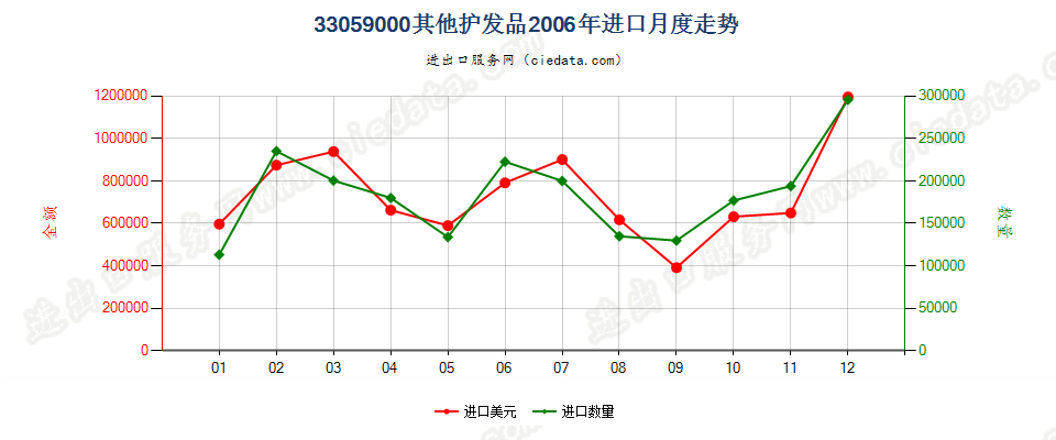 33059000其他护发品进口2006年月度走势图