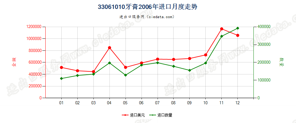 33061010牙膏进口2006年月度走势图