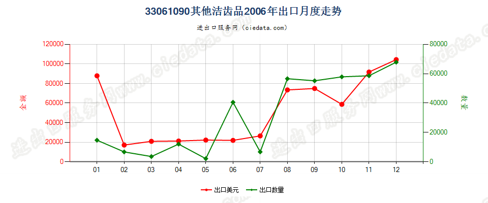 33061090其他洁齿品出口2006年月度走势图