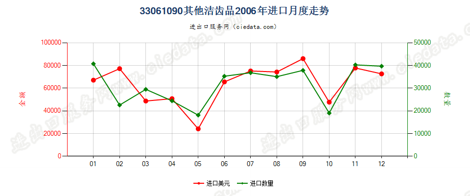 33061090其他洁齿品进口2006年月度走势图