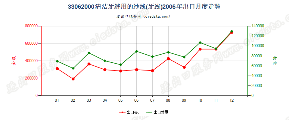 33062000清洁牙缝用纱线（牙线），单独零售包装的出口2006年月度走势图