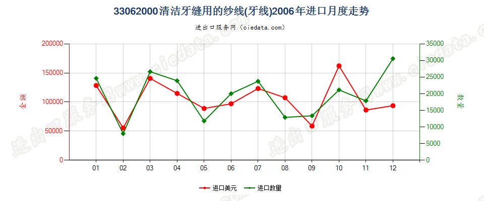 33062000清洁牙缝用纱线（牙线），单独零售包装的进口2006年月度走势图