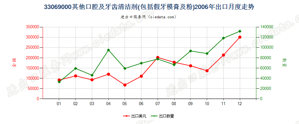 33069000（2018stop）其他口腔及牙齿清洁剂出口2006年月度走势图