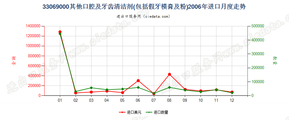 33069000（2018stop）其他口腔及牙齿清洁剂进口2006年月度走势图