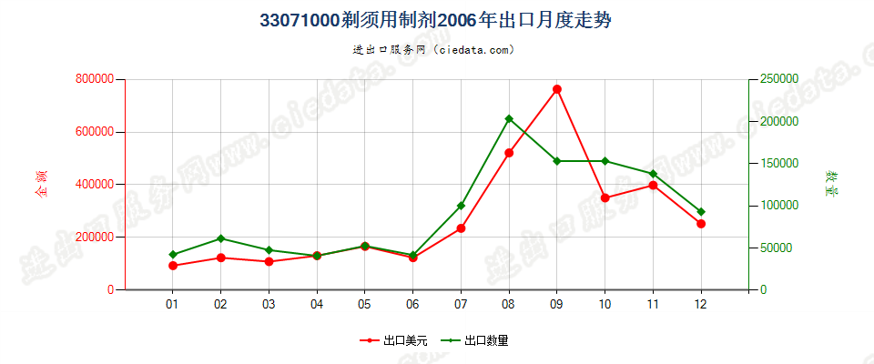 33071000剃须用制剂出口2006年月度走势图