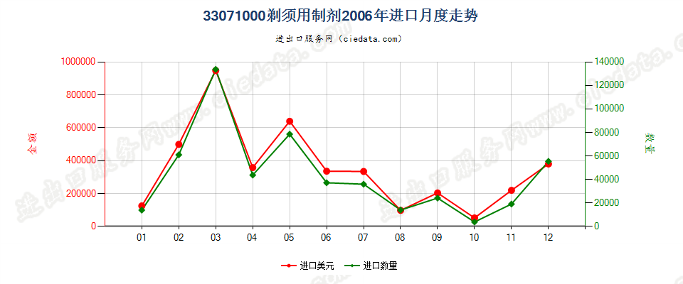 33071000剃须用制剂进口2006年月度走势图