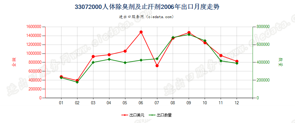 33072000人体除臭剂及止汗剂出口2006年月度走势图