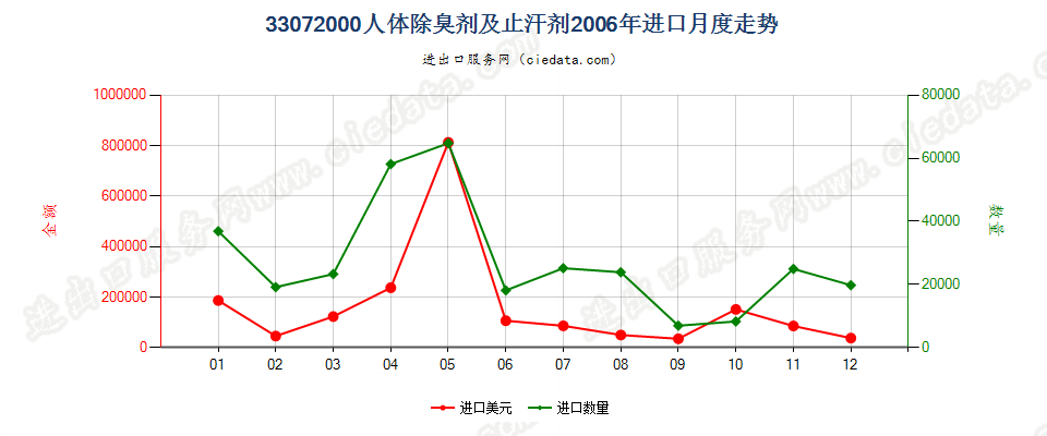 33072000人体除臭剂及止汗剂进口2006年月度走势图