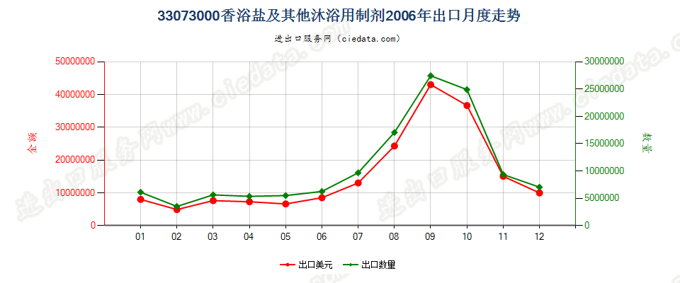 33073000香浴盐及其他泡澡用制剂出口2006年月度走势图