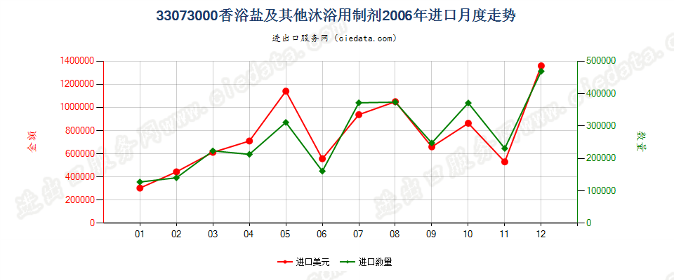 33073000香浴盐及其他泡澡用制剂进口2006年月度走势图