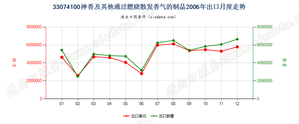 33074100神香及其他室内通过燃烧散发香气的制品出口2006年月度走势图