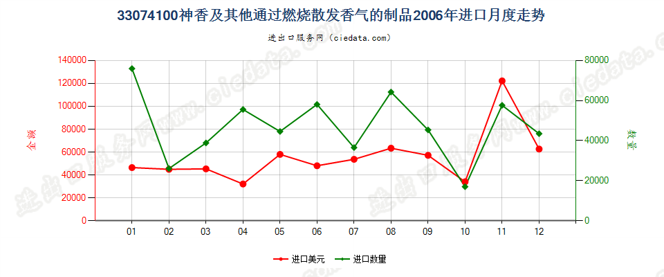 33074100神香及其他室内通过燃烧散发香气的制品进口2006年月度走势图