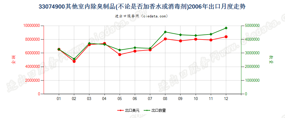 33074900室内除臭制品出口2006年月度走势图