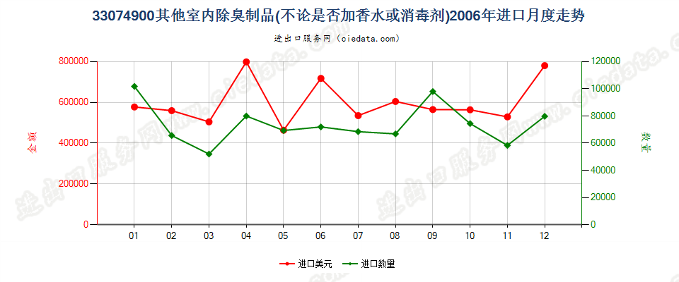 33074900室内除臭制品进口2006年月度走势图