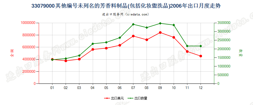 33079000脱毛剂和未列名的芳香料制品及化妆盥洗品出口2006年月度走势图