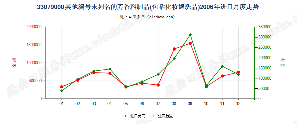 33079000脱毛剂和未列名的芳香料制品及化妆盥洗品进口2006年月度走势图