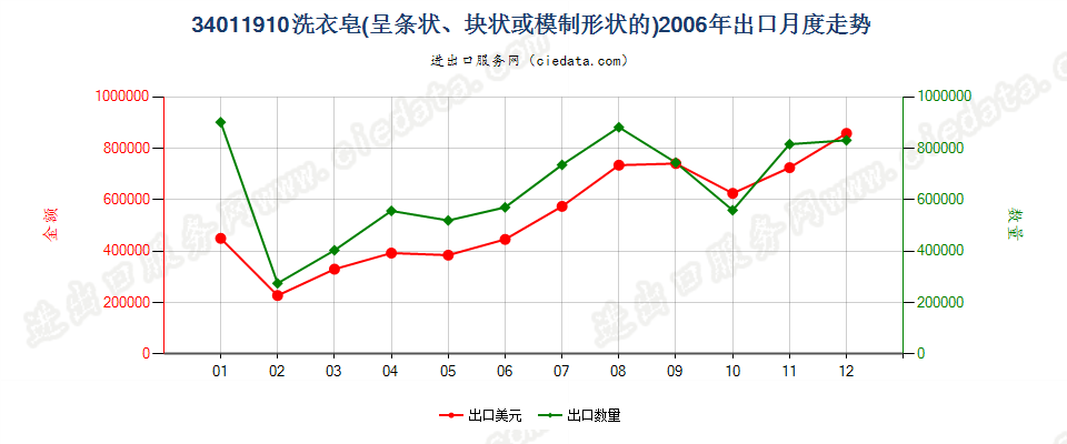 34011910洗衣皂（条状、块状或模制形状）出口2006年月度走势图