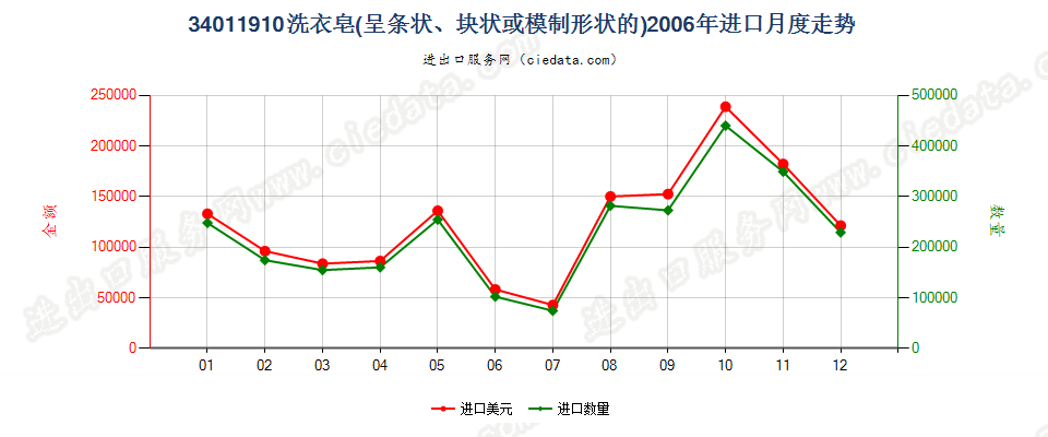 34011910洗衣皂（条状、块状或模制形状）进口2006年月度走势图