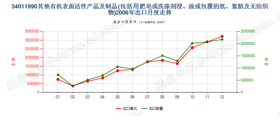 34011990未列名条块状肥皂及有机表面活性产品等出口2006年月度走势图