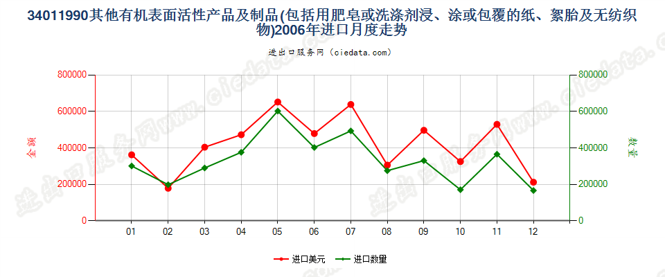 34011990未列名条块状肥皂及有机表面活性产品等进口2006年月度走势图