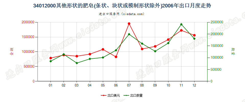 34012000其他形状的肥皂出口2006年月度走势图