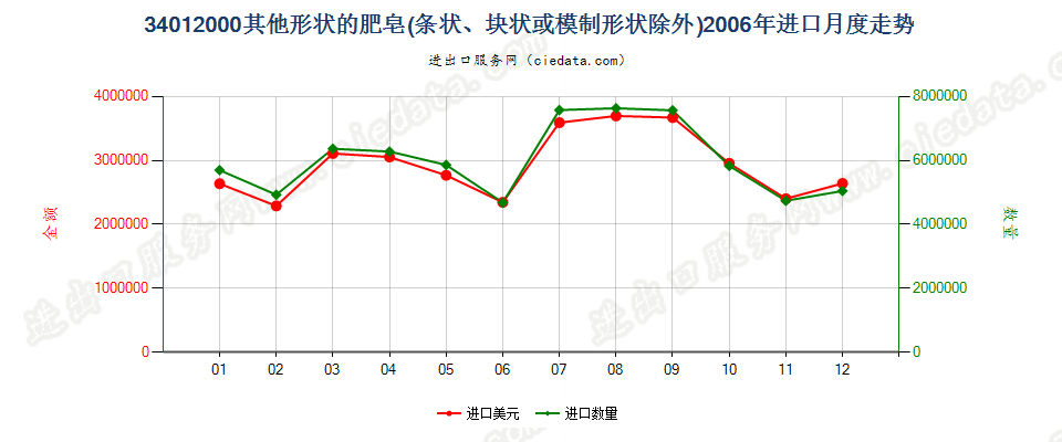 34012000其他形状的肥皂进口2006年月度走势图