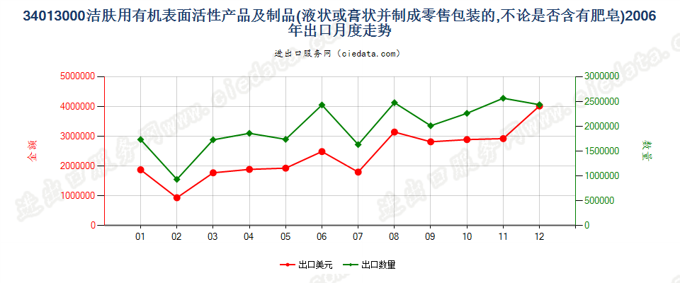 34013000洁肤用有机表面活性产品及制品，零售包装的出口2006年月度走势图