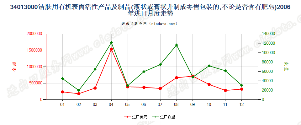 34013000洁肤用有机表面活性产品及制品，零售包装的进口2006年月度走势图