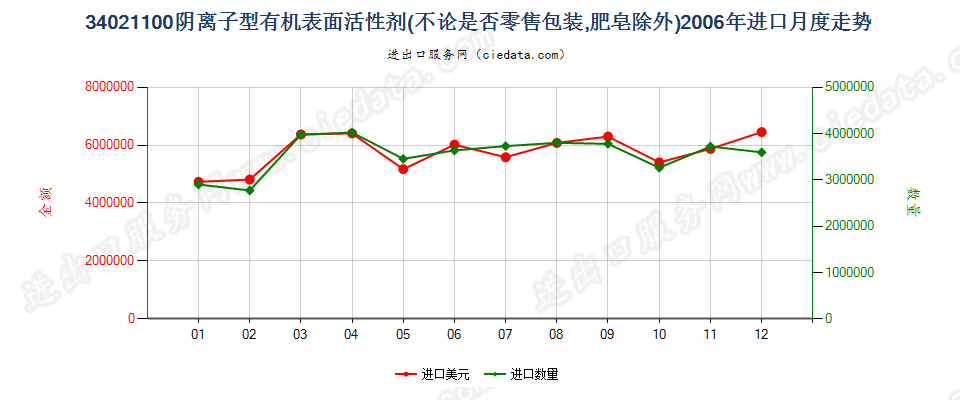 34021100(2022STOP)阴离子型有机表面活性剂进口2006年月度走势图