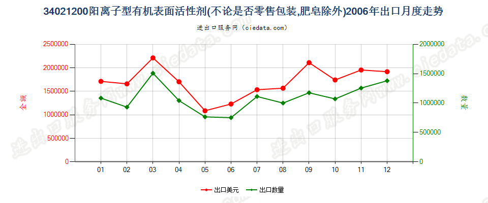 34021200(2022STOP)阳离子型有机表面活性剂出口2006年月度走势图