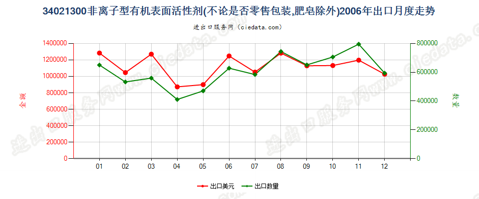 34021300(2022STOP)非离子型有机表面活性剂出口2006年月度走势图