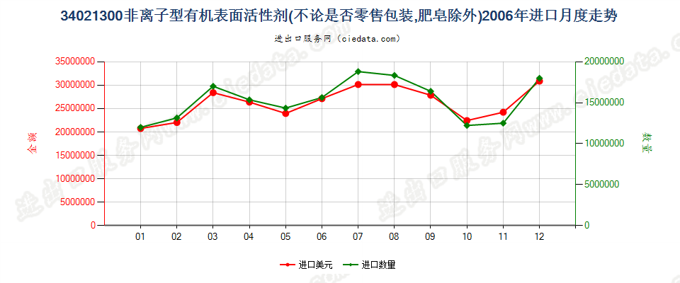 34021300(2022STOP)非离子型有机表面活性剂进口2006年月度走势图