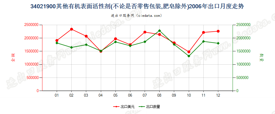 34021900(2022STOP)其他有机表面活性剂出口2006年月度走势图